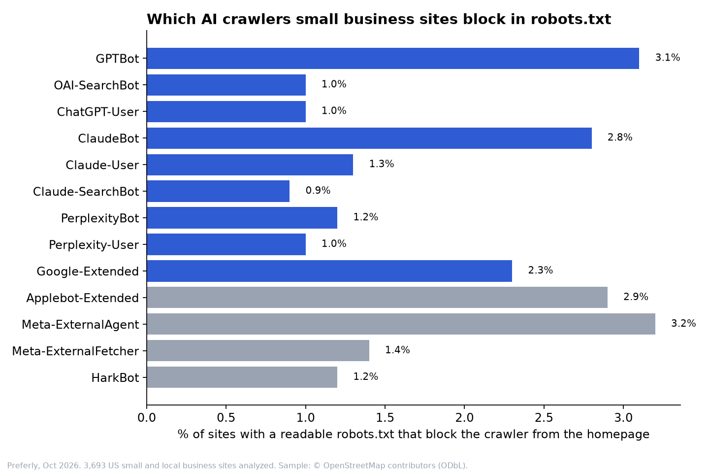 Bar chart, share of sites with a readable robots.txt that block each AI crawler from the homepage: GPTBot 3.1%, OAI-SearchBot 1.0%, ChatGPT-User 1.0%, ClaudeBot 2.8%, Claude-User 1.3%, Claude-SearchBot 0.9%, PerplexityBot 1.2%, Perplexity-User 1.0%, Google-Extended 2.3%, Applebot-Extended 2.9%, Meta-ExternalAgent 3.2%, Meta-ExternalFetcher 1.4%, HarkBot 1.2%.