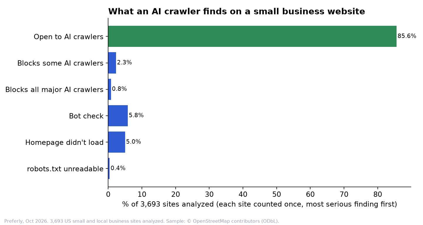Bar chart, share of 3,693 sites analyzed, each site counted once: open to AI crawlers 86%, blocks some AI crawlers 2.3%, blocks all major AI crawlers 0.8%, bot check 5.8%, homepage didn't load 5.0%, robots.txt unreadable 0.4%.