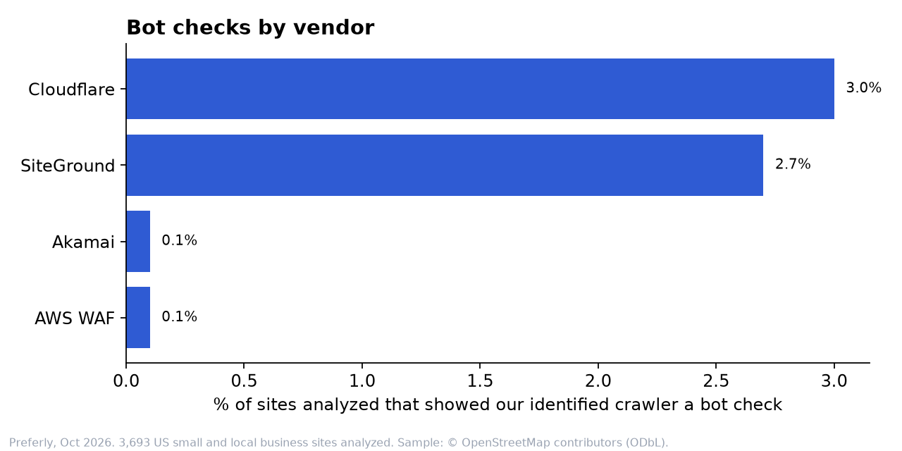 Bar chart, share of sites analyzed that showed our identified crawler a bot check, by vendor: Cloudflare 3.0%, SiteGround 2.7%, Akamai 0.1%, AWS WAF 0.1%.