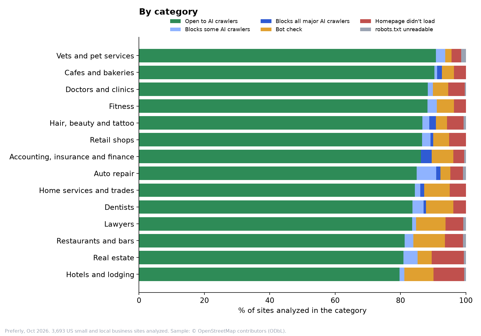 Stacked bar chart of what AI crawlers find, by category. Share of sites fully open to AI crawlers: Vets and pet services 91%, Cafes and bakeries 90%, Doctors and clinics 88%, Fitness 88%, Hair, beauty and tattoo 87%, Retail shops 87%, Accounting, insurance and finance 86%, Auto repair 85%, Home services and trades 84%, Dentists 84%, Lawyers 84%, Restaurants and bars 81%, Real estate 81%, Hotels and lodging 80%.