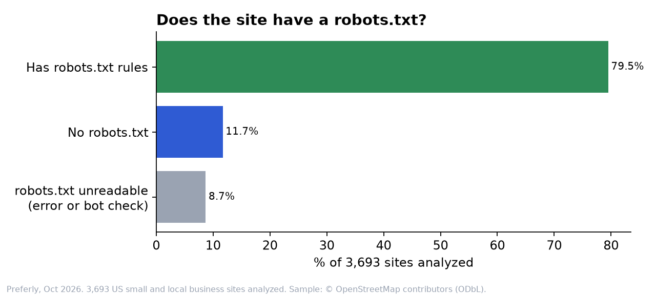 Bar chart, share of 3,693 sites analyzed: has robots.txt rules 80%, no robots.txt 12%, robots.txt unreadable (error or bot check) 8.7%.